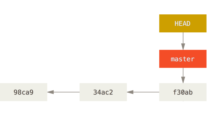 branch status before creating branch
